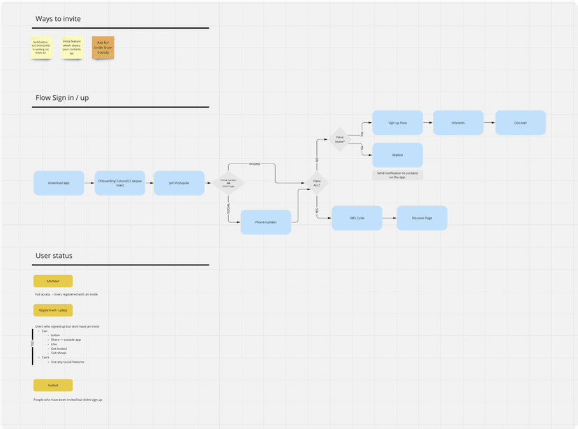 Design process artifact 2